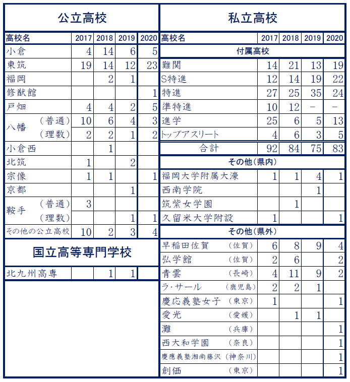 20172020年度高校入試合格実績 九州国際大学付属中学校